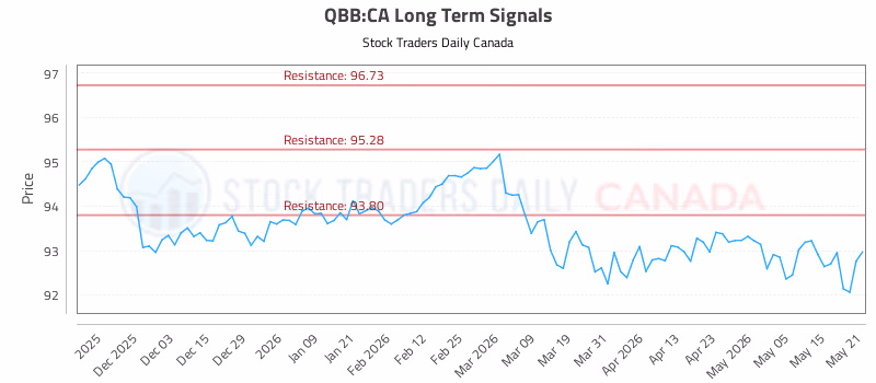 Stock Chart for QBB:CA