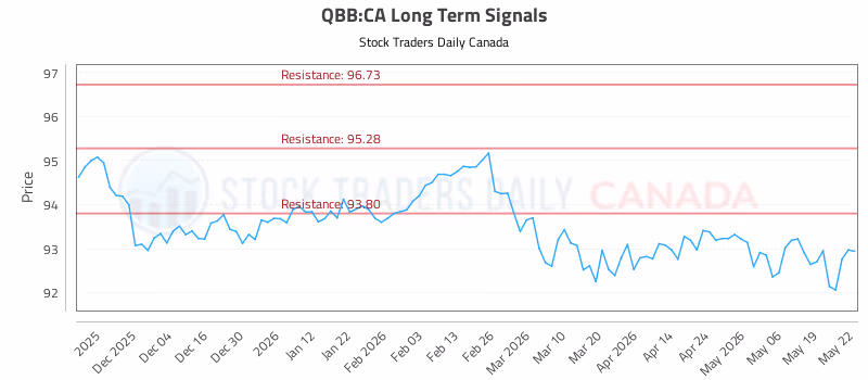 Stock Chart for QBB:CA