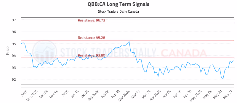 Stock Chart for QBB:CA
