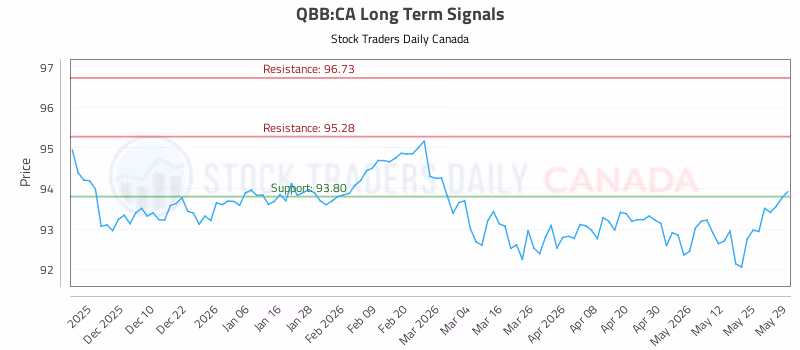 Stock Chart for QBB:CA