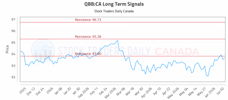 Stock Chart for QBB:CA