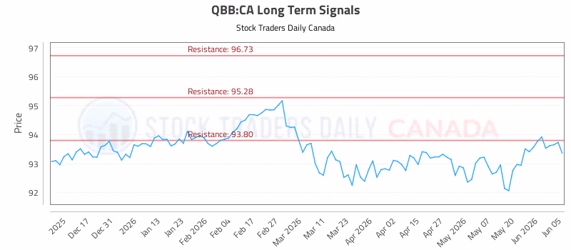 Stock Chart for QBB:CA