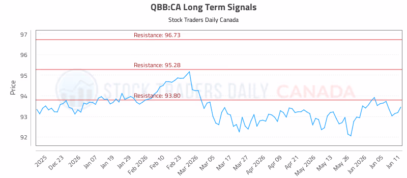 Stock Chart for QBB:CA
