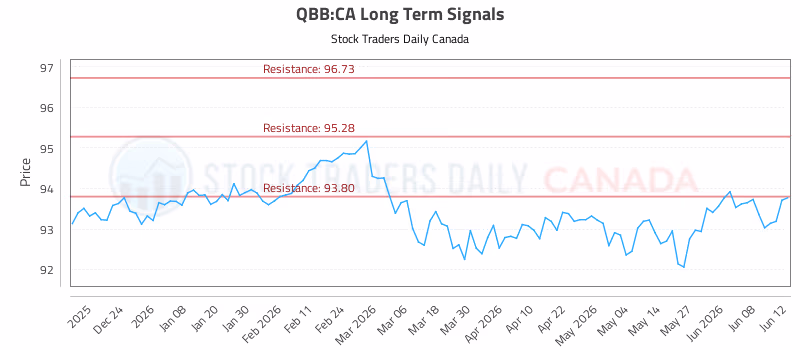 Stock Chart for QBB:CA