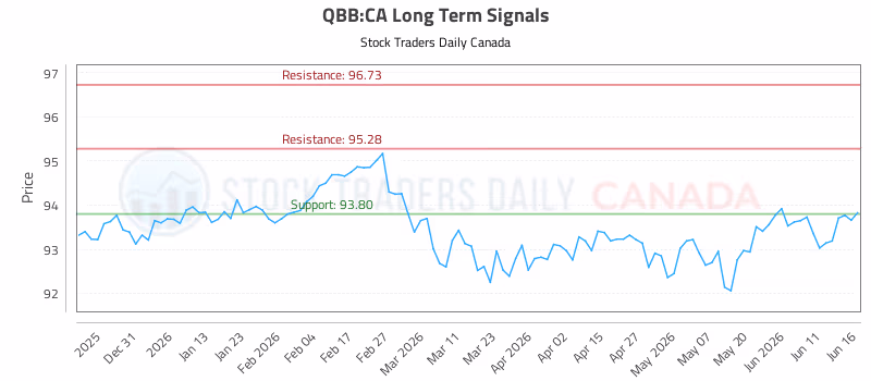 Stock Chart for QBB:CA