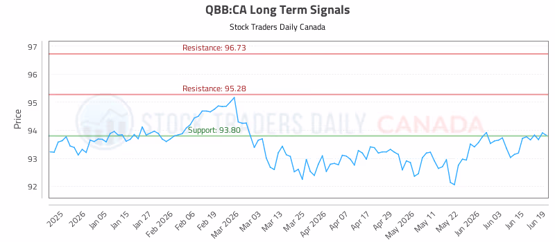 Stock Chart for QBB:CA