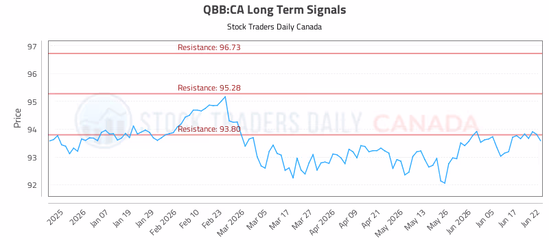 Stock Chart for QBB:CA