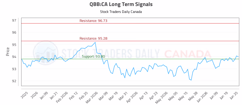 Stock Chart for QBB:CA