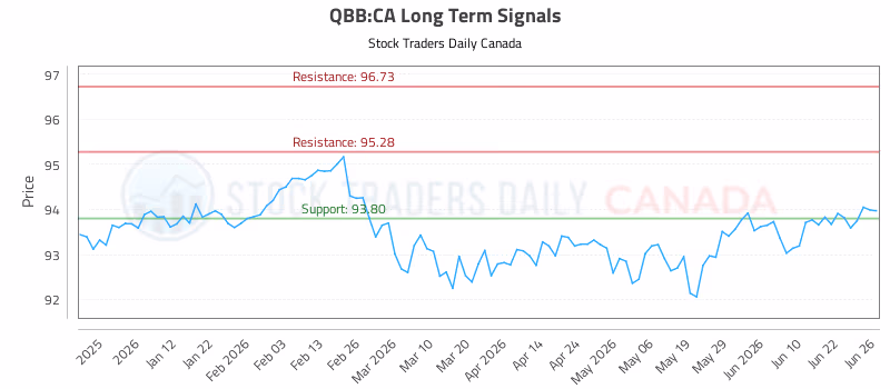 Stock Chart for QBB:CA