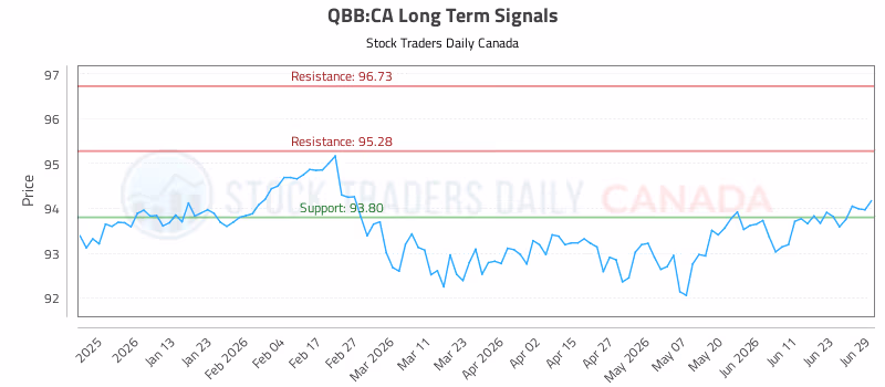 Stock Chart for QBB:CA