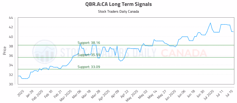 Stock Chart for QBR.A:CA