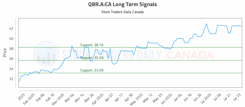 Stock Chart for QBR.A:CA