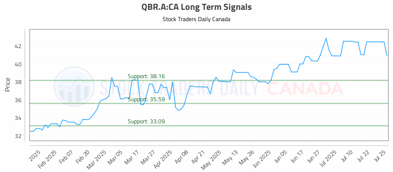 Stock Chart for QBR.A:CA