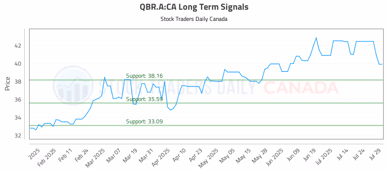 Stock Chart for QBR.A:CA