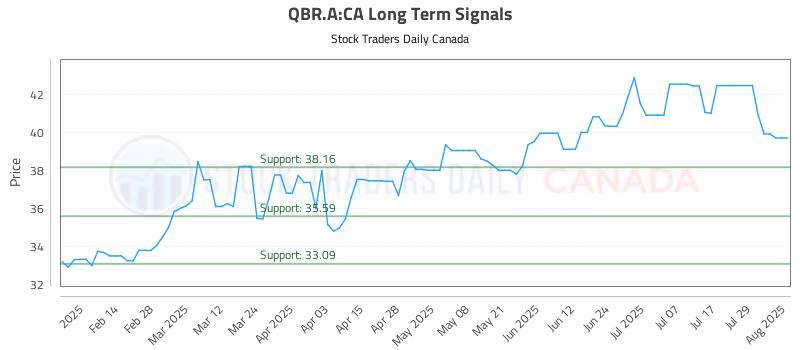 Stock Chart for QBR.A:CA