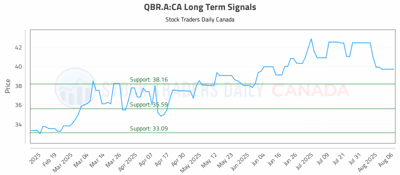 Stock Chart for QBR.A:CA