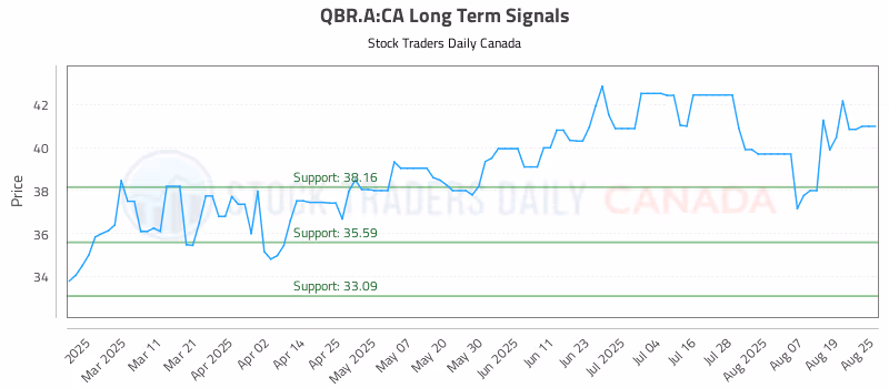 Stock Chart for QBR.A:CA