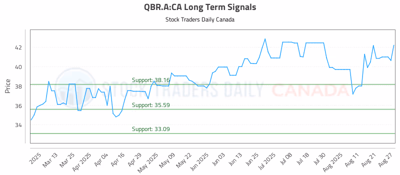Stock Chart for QBR.A:CA