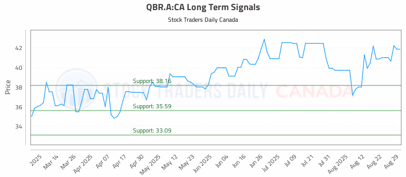 Stock Chart for QBR.A:CA