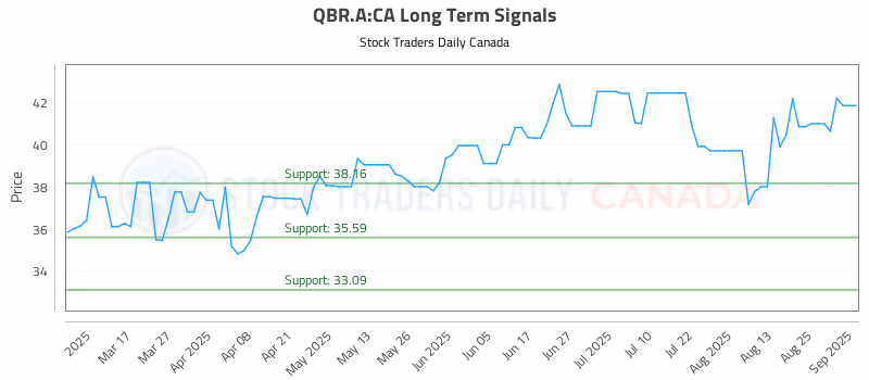 Stock Chart for QBR.A:CA
