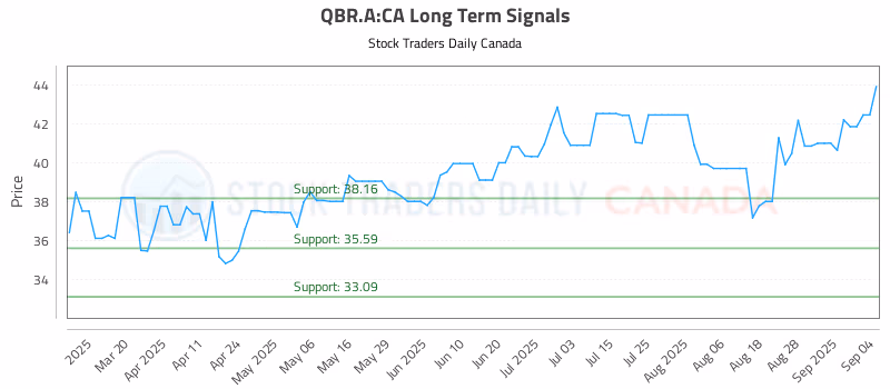 Stock Chart for QBR.A:CA
