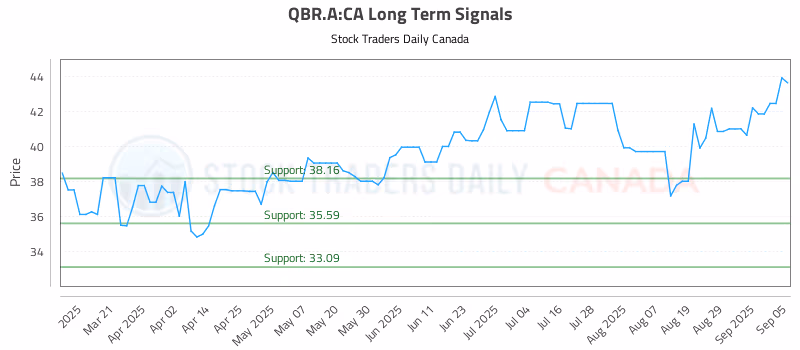 Stock Chart for QBR.A:CA