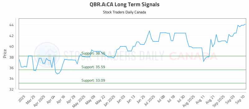 Stock Chart for QBR.A:CA