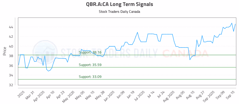 Stock Chart for QBR.A:CA