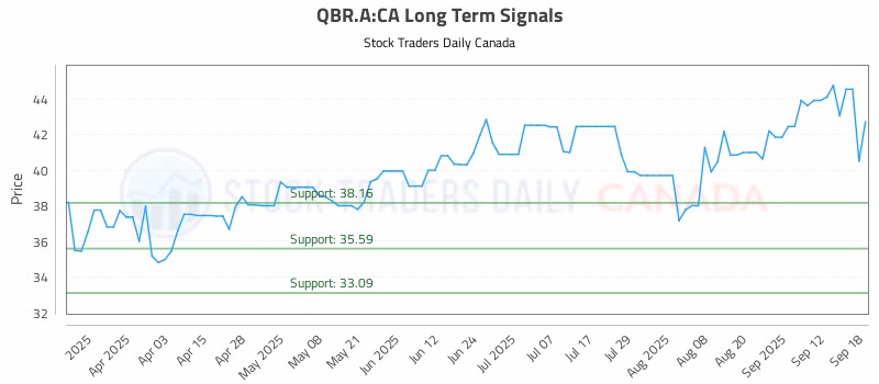 Stock Chart for QBR.A:CA