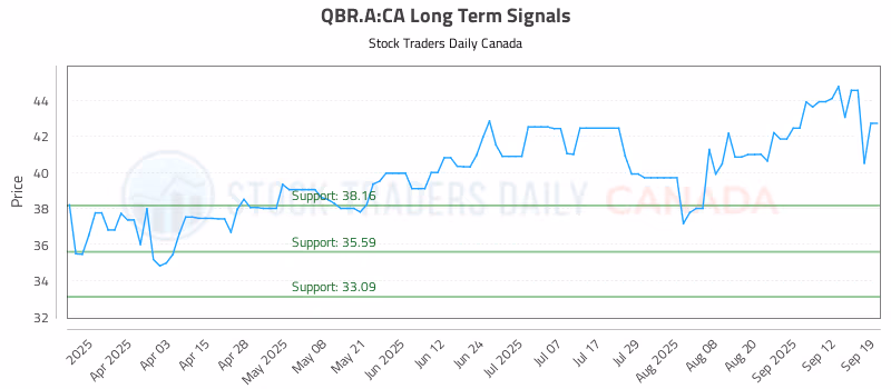 Stock Chart for QBR.A:CA