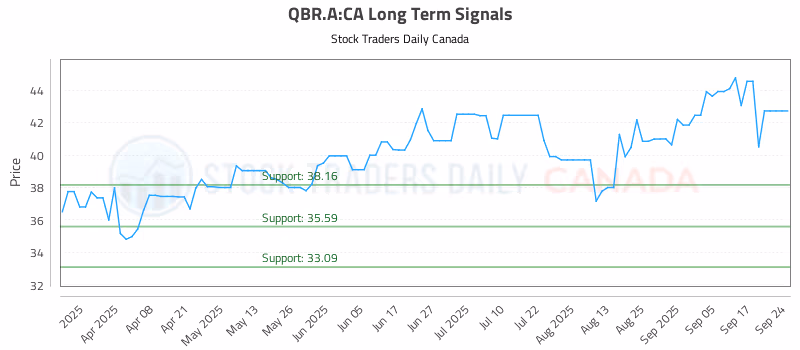 Stock Chart for QBR.A:CA