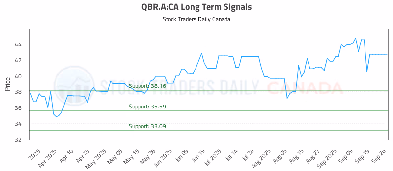 Stock Chart for QBR.A:CA