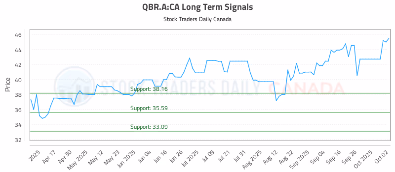 Stock Chart for QBR.A:CA