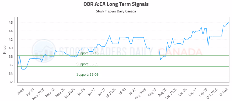 Stock Chart for QBR.A:CA