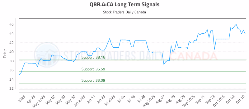 Stock Chart for QBR.A:CA