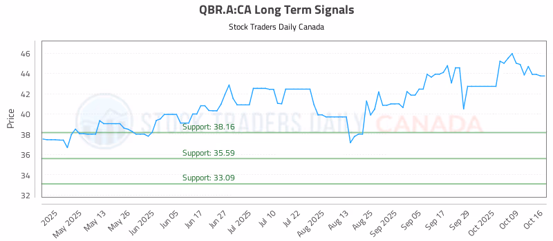 Stock Chart for QBR.A:CA