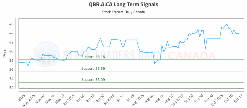 Stock Chart for QBR.A:CA