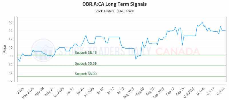 Stock Chart for QBR.A:CA