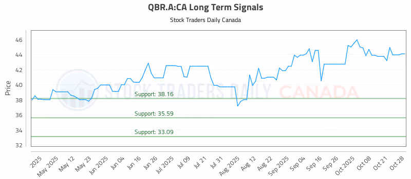 Stock Chart for QBR.A:CA