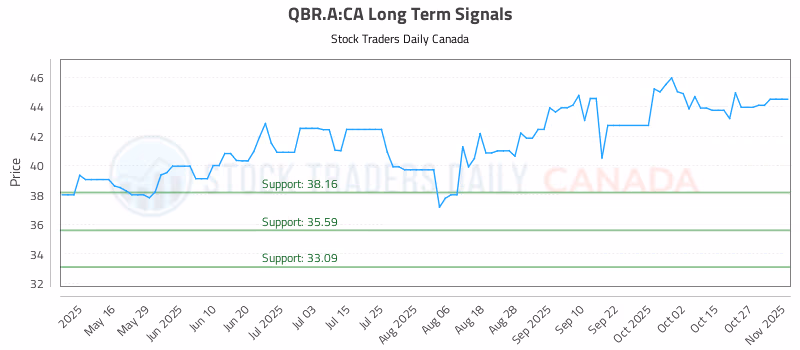 Stock Chart for QBR.A:CA