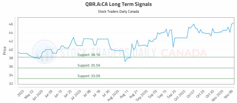 Stock Chart for QBR.A:CA
