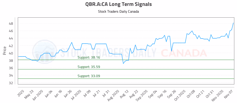Stock Chart for QBR.A:CA