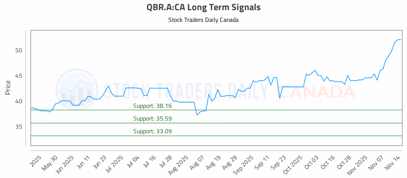 Stock Chart for QBR.A:CA