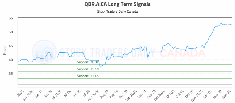 Stock Chart for QBR.A:CA