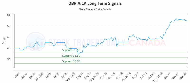 Stock Chart for QBR.A:CA