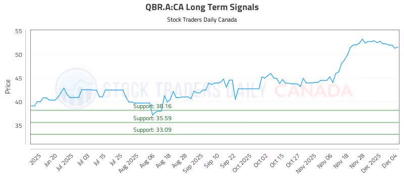 Stock Chart for QBR.A:CA