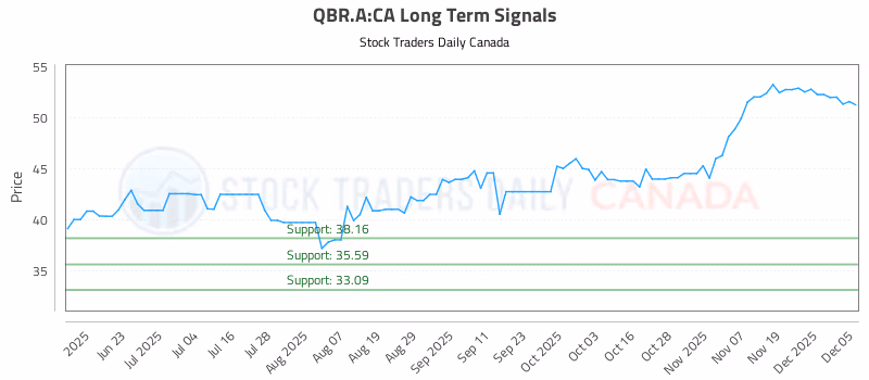 Stock Chart for QBR.A:CA