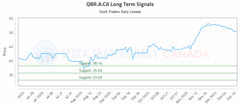 Stock Chart for QBR.A:CA
