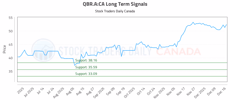 Stock Chart for QBR.A:CA