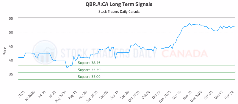 Stock Chart for QBR.A:CA